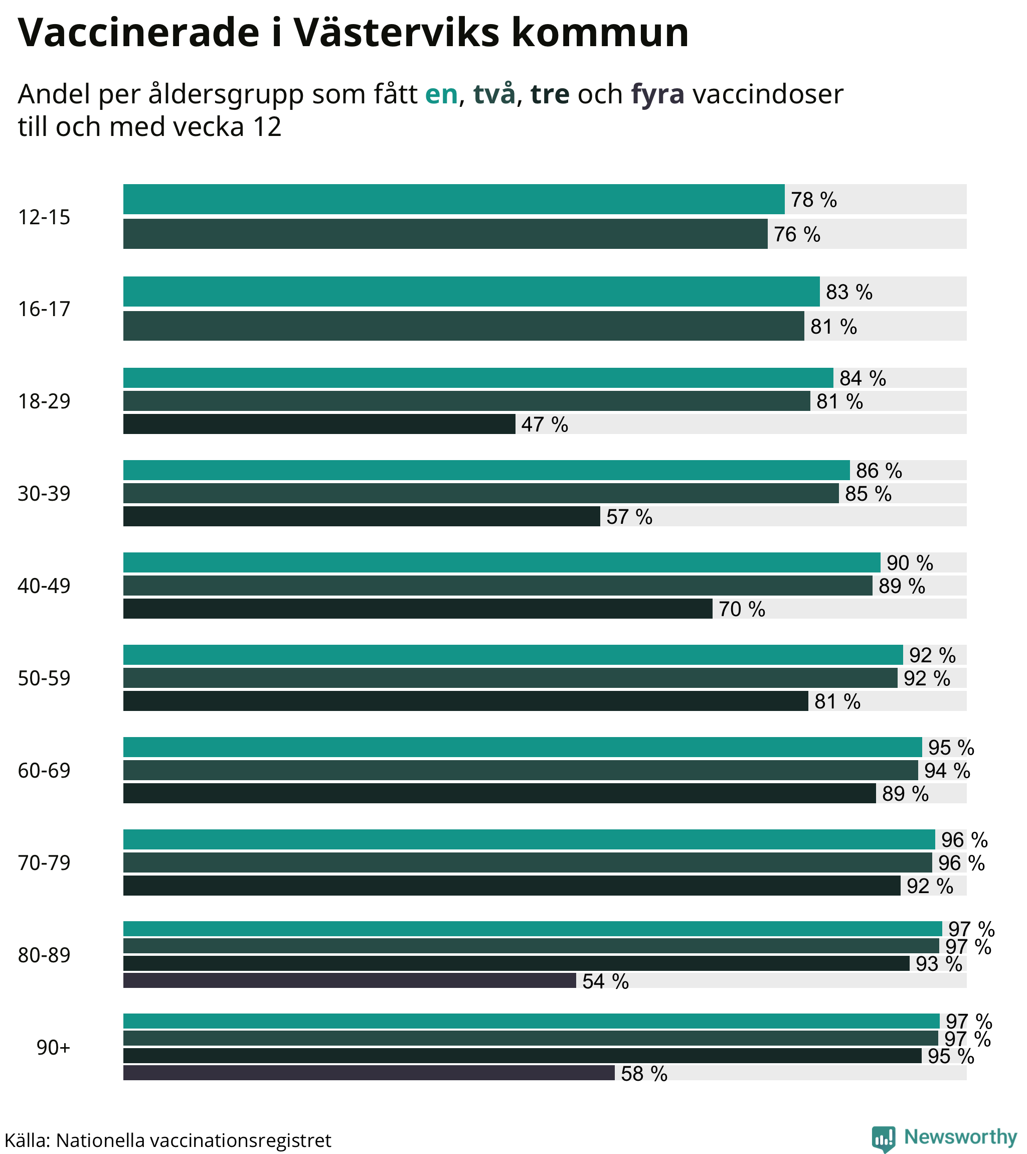 Graf över vaccinerade per åldersgrupp